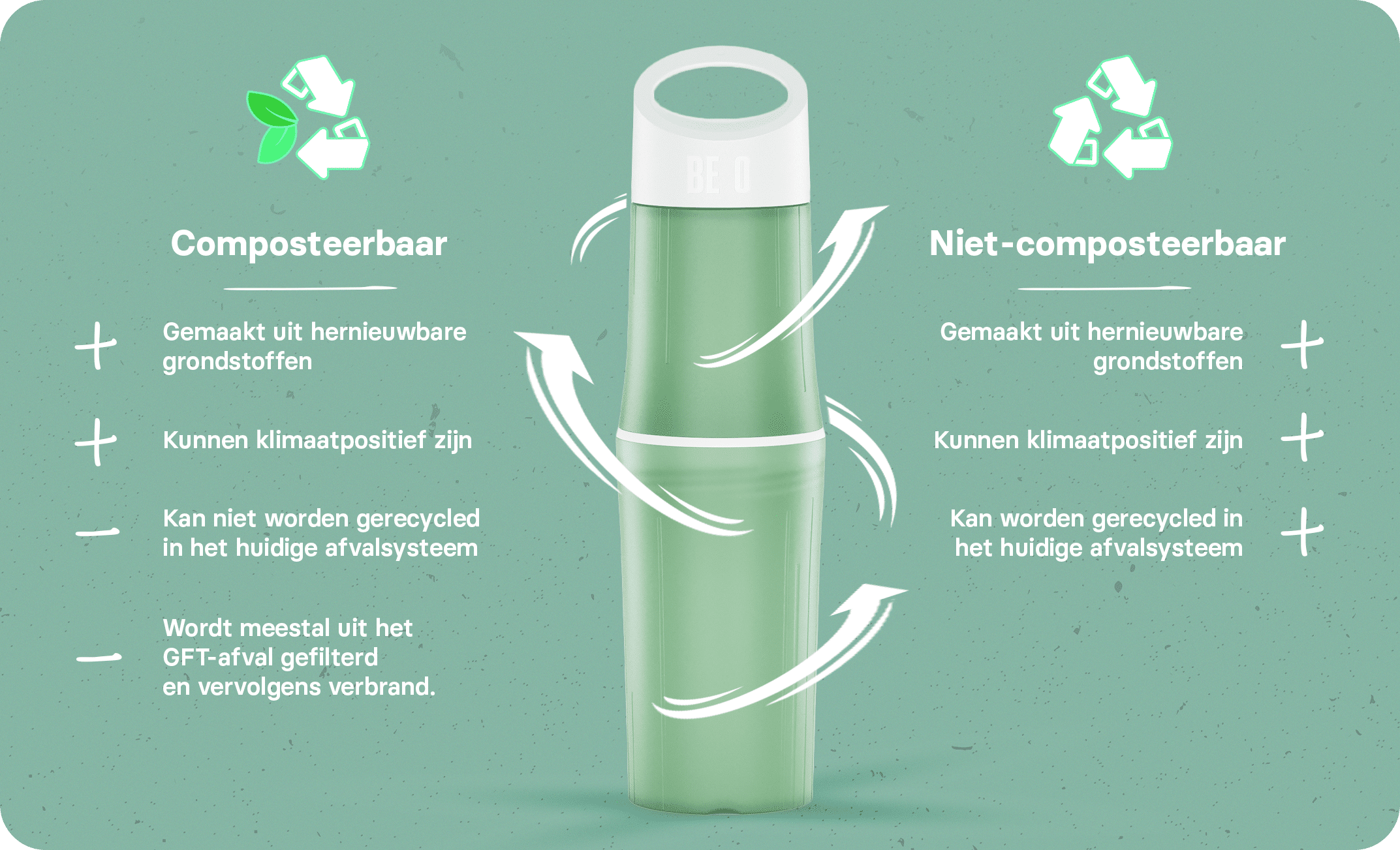 Een infographic met de verschillen tussen composteerbaar en niet-composteerbaar bioplastic